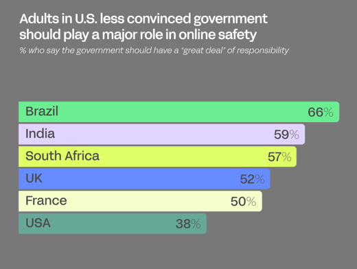 Support for government regulation varies