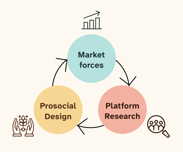 Image from Blueprint on Prosocial Tech Design Governance
