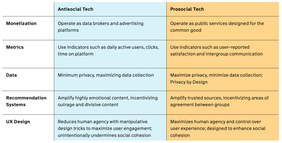 Antisocial Tech vs. Prosocial Tech Chart