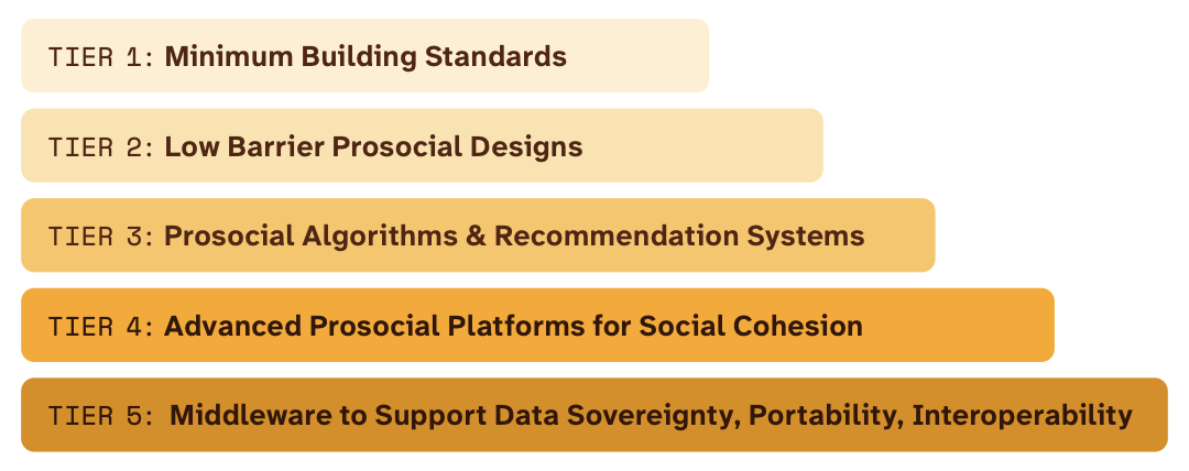 Image from Blueprint on Prosocial Tech Design Governance