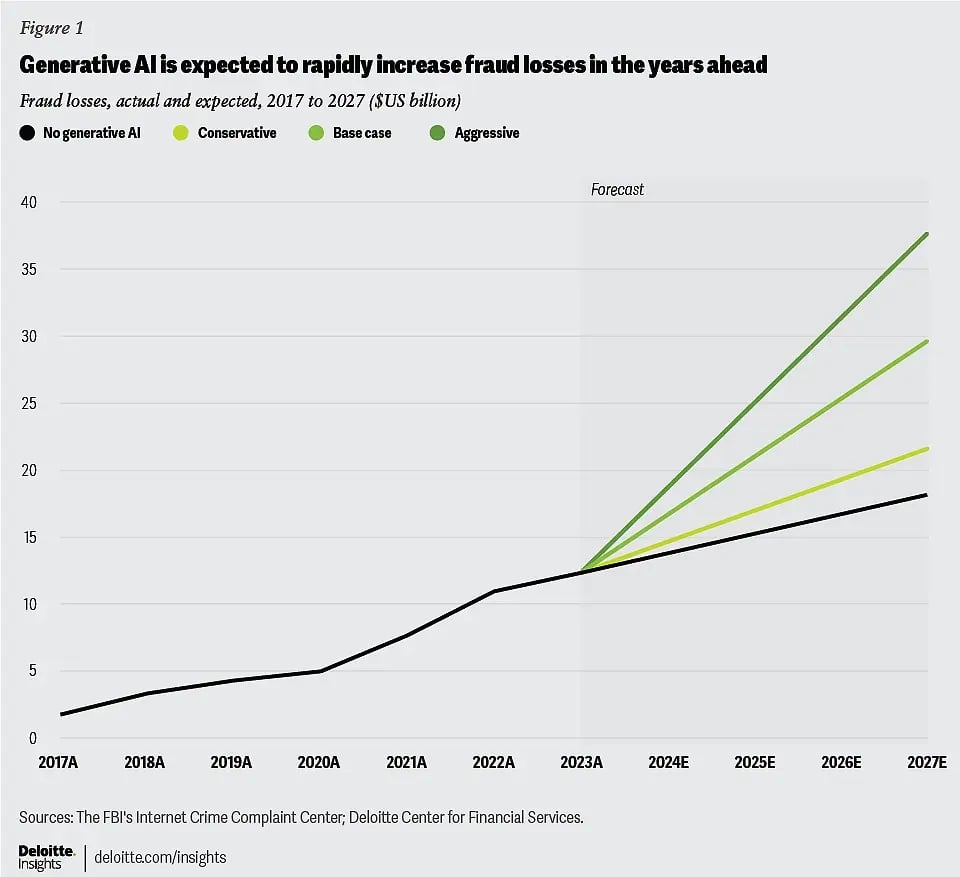 Graph by Deloitte